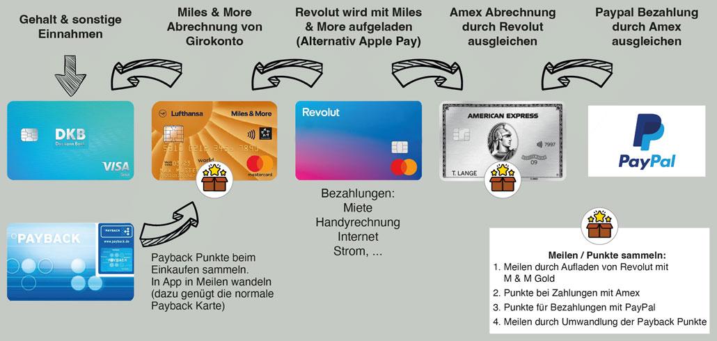 Meilen sammeln mit Revolut, Paypal, Miles & More Gold und American Express Platinum Kreditkarten